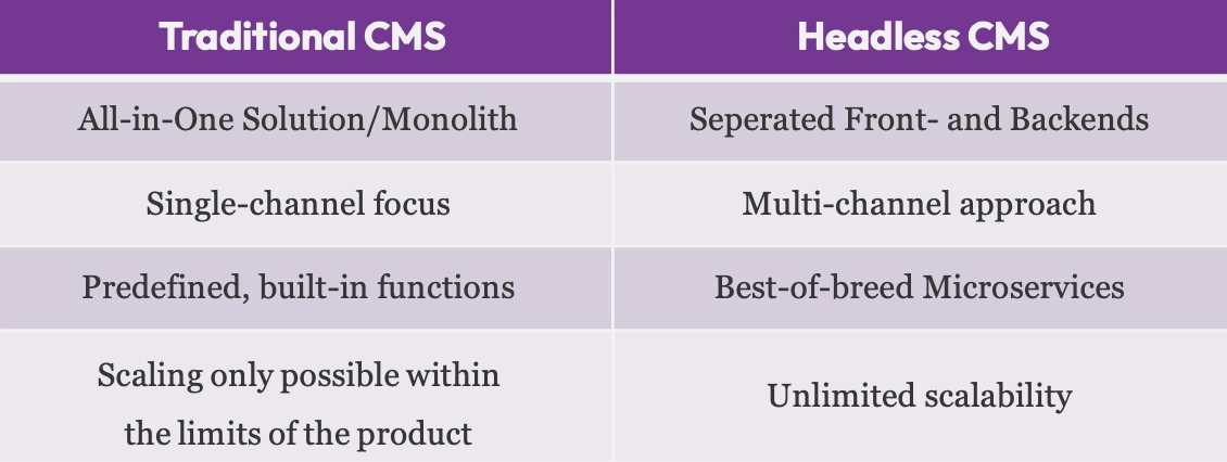 Graph comparing the differences between traditional CMS and Headless CMS